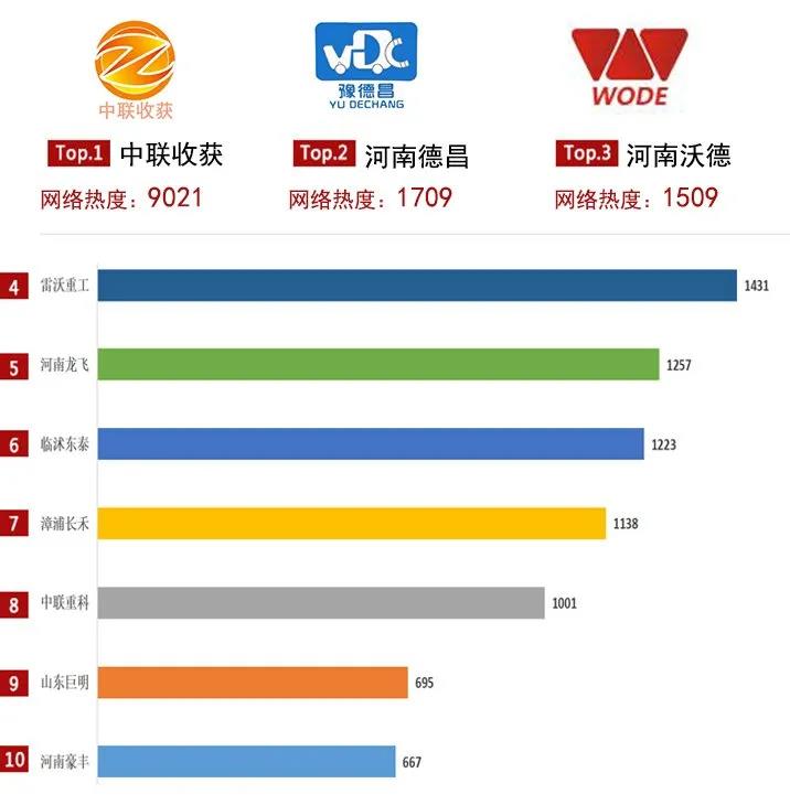 2021上半年農(nóng)機(jī)行業(yè)網(wǎng)絡(luò)關(guān)注度發(fā)布,中聯(lián)收獲主打產(chǎn)品均上榜!